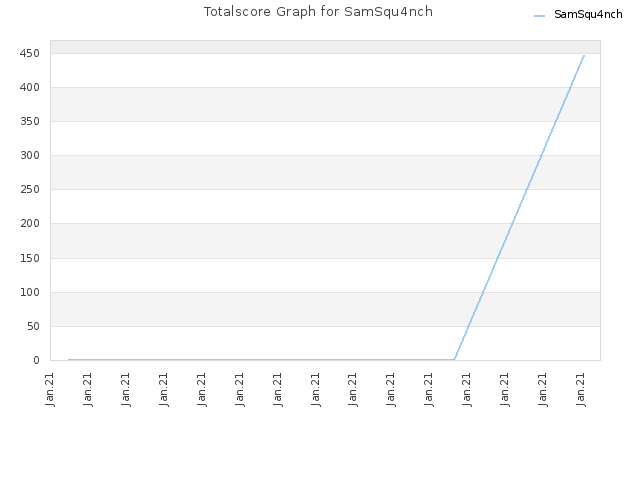 Totalscore Graph for SamSqu4nch