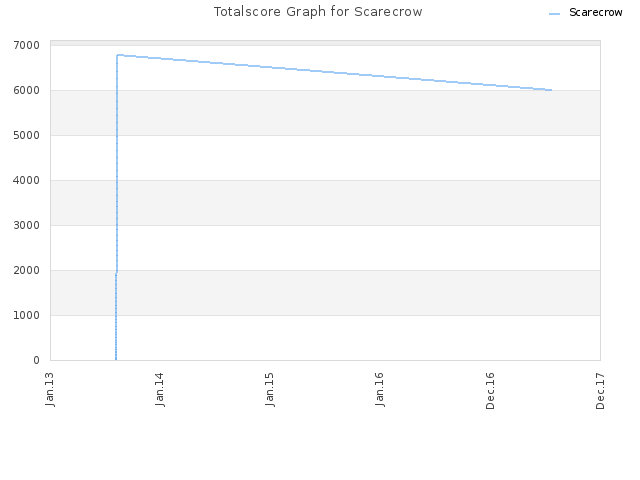 Totalscore Graph for Scarecrow