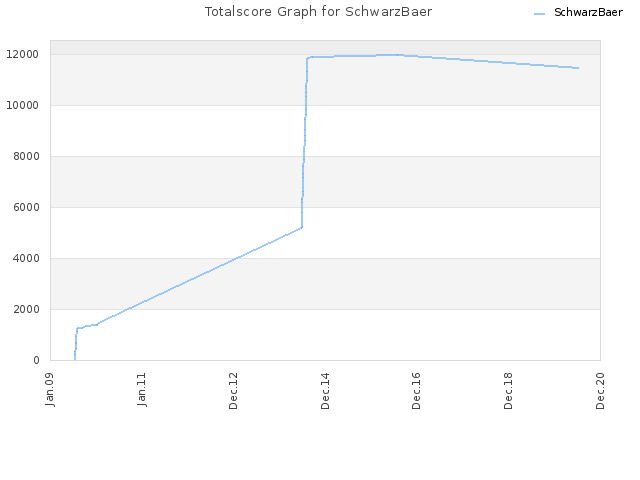 Totalscore Graph for SchwarzBaer