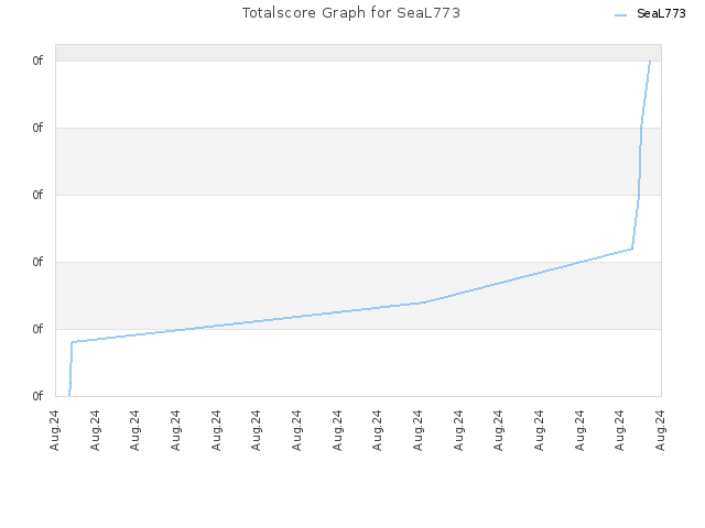 Totalscore Graph for SeaL773