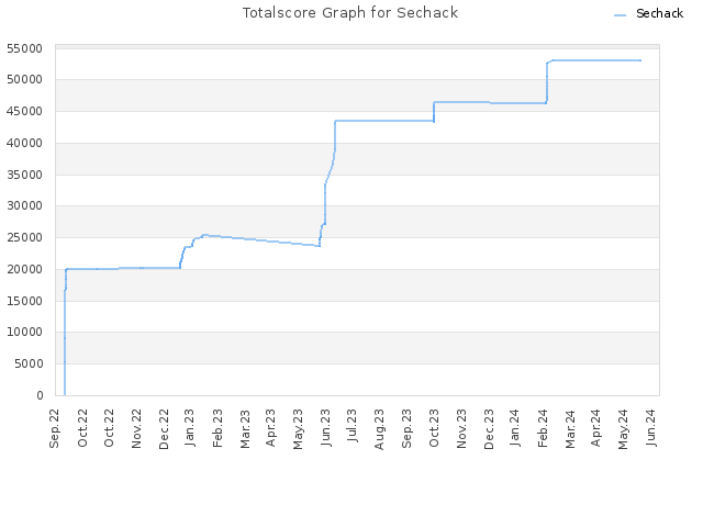 Totalscore Graph for Sechack