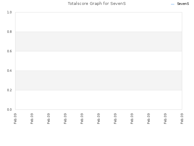 Totalscore Graph for SevenS