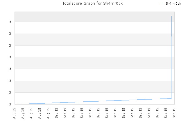 Totalscore Graph for Sh4mr0ck