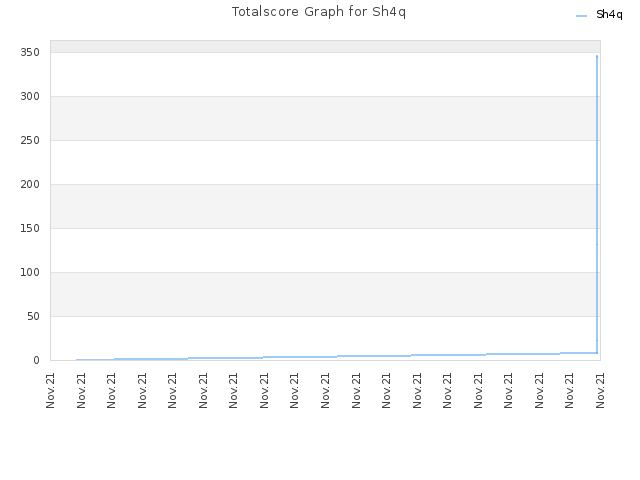 Totalscore Graph for Sh4q