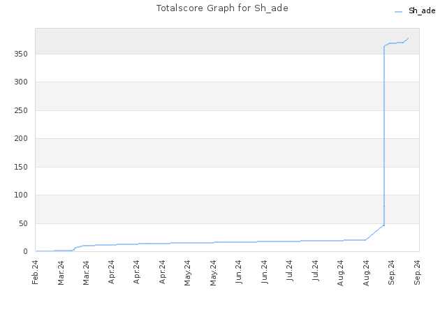 Totalscore Graph for Sh_ade