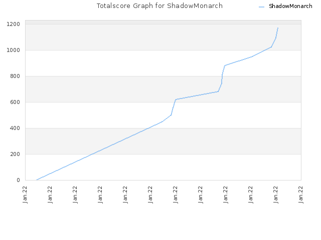 Totalscore Graph for ShadowMonarch