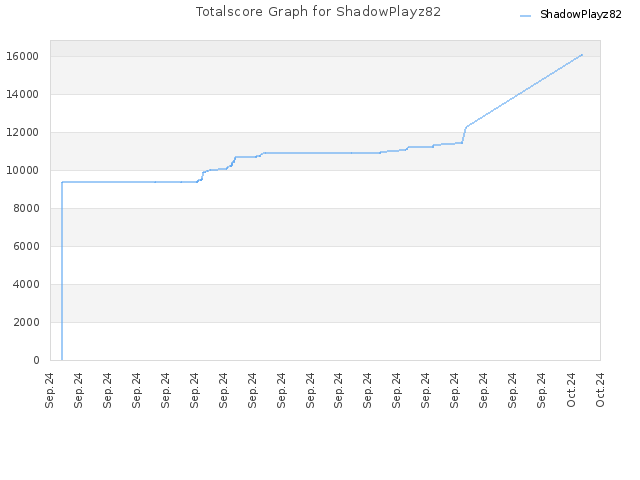 Totalscore Graph for ShadowPlayz82