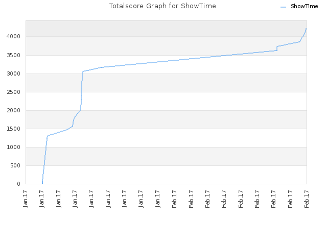 Totalscore Graph for ShowTime