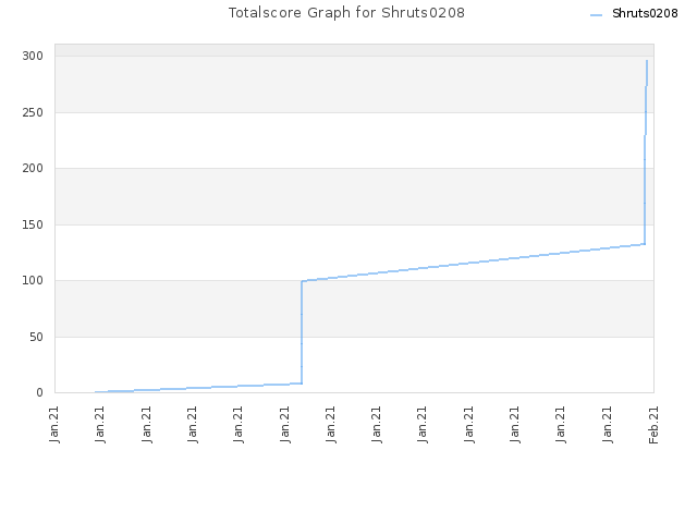 Totalscore Graph for Shruts0208