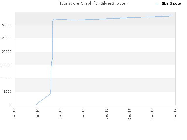 Totalscore Graph for SilverShooter