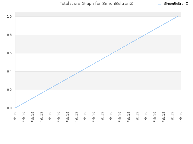 Totalscore Graph for SimonBeltranZ