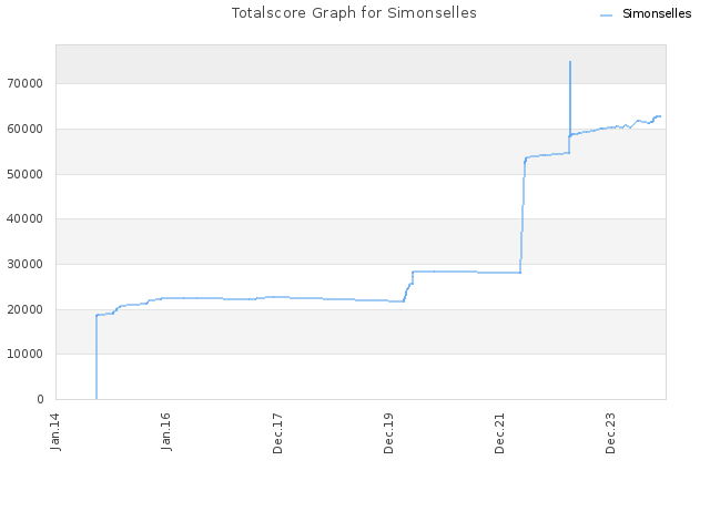 Totalscore Graph for Simonselles