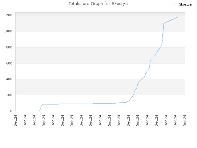 Totalscore Graph for Skostya