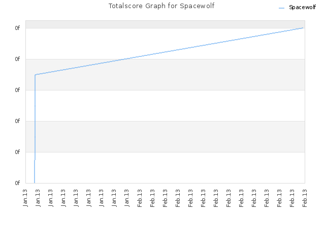 Totalscore Graph for Spacewolf