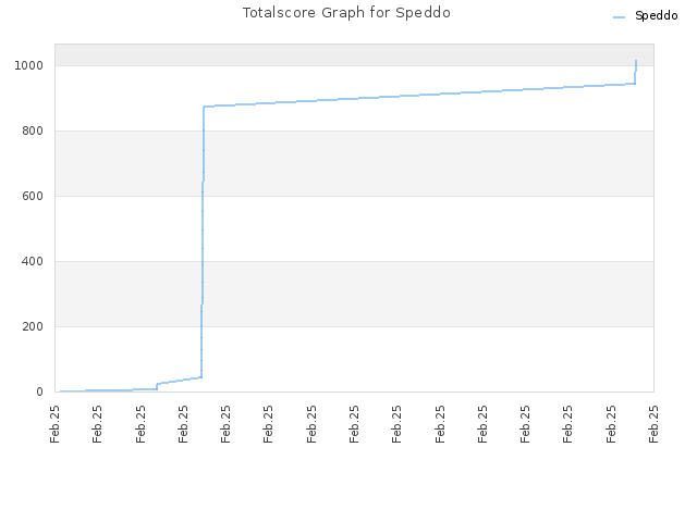 Totalscore Graph for Speddo