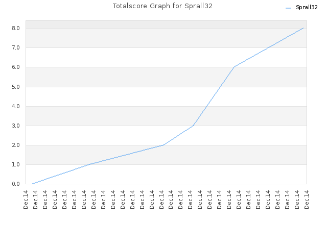 Totalscore Graph for Sprall32