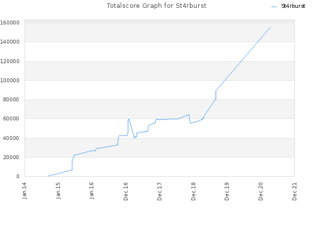 Totalscore Graph for St4rburst