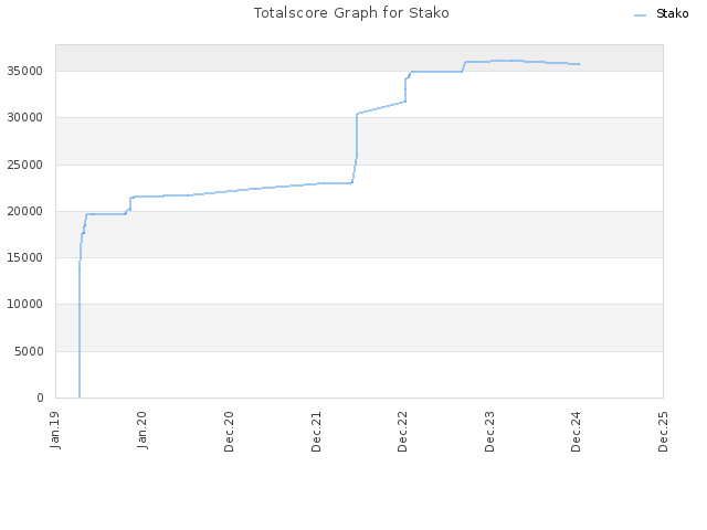 Totalscore Graph for Stako