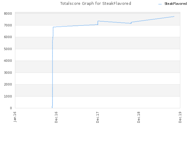 Totalscore Graph for SteakFlavored