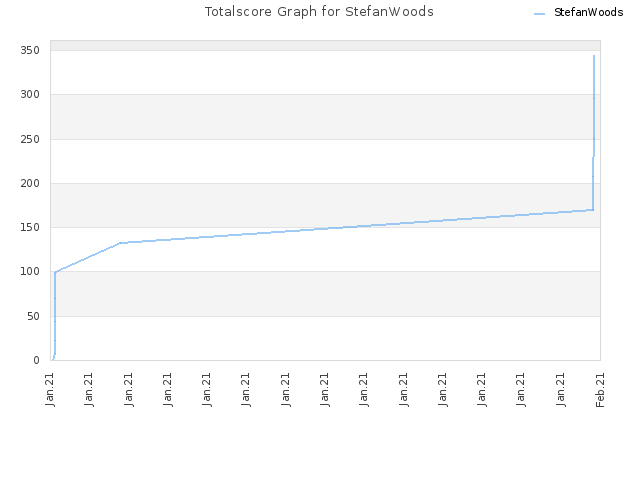 Totalscore Graph for StefanWoods