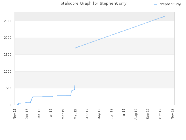 Totalscore Graph for StephenCurry