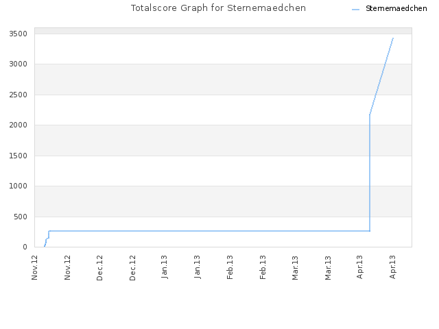 Totalscore Graph for Sternemaedchen