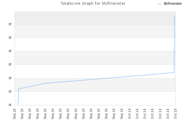 Totalscore Graph for Stiifmeiister