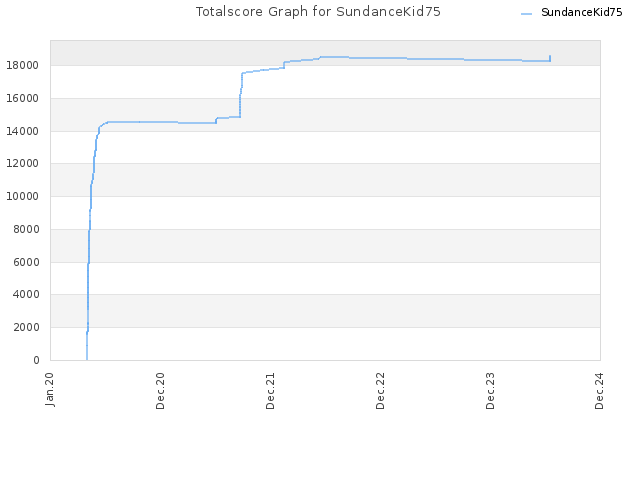 Totalscore Graph for SundanceKid75