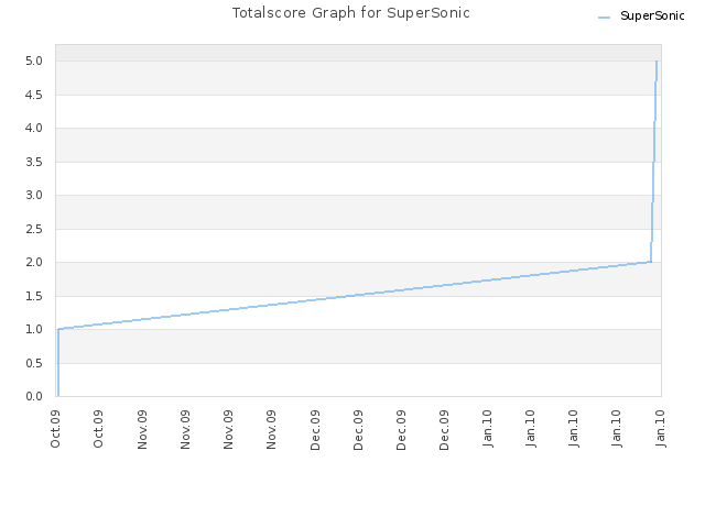 Totalscore Graph for SuperSonic