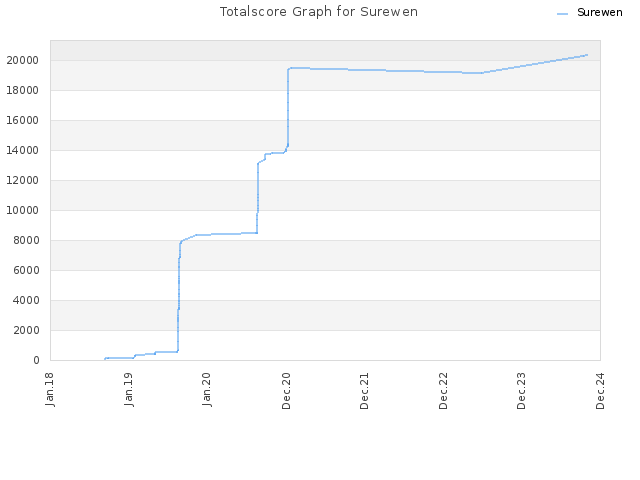 Totalscore Graph for Surewen