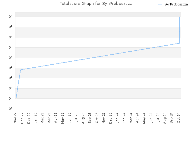 Totalscore Graph for SynProboszcza