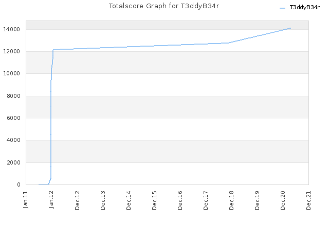 Totalscore Graph for T3ddyB34r