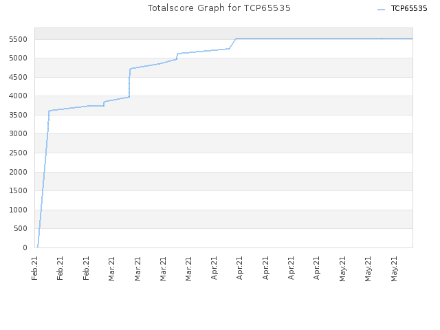 Totalscore Graph for TCP65535