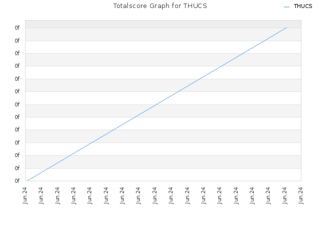 Totalscore Graph for THUCS