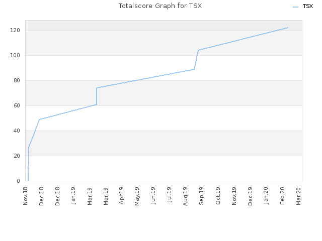 Totalscore Graph for TSX