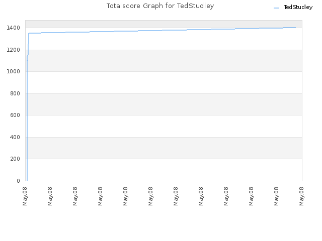 Totalscore Graph for TedStudley