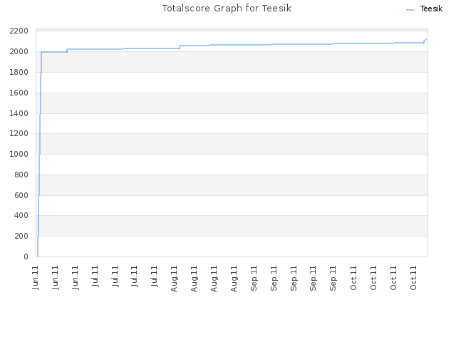 Totalscore Graph for Teesik