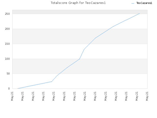 Totalscore Graph for TeoCazares1