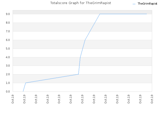 Totalscore Graph for TheGrimRapist