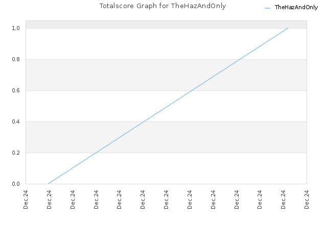 Totalscore Graph for TheHazAndOnly