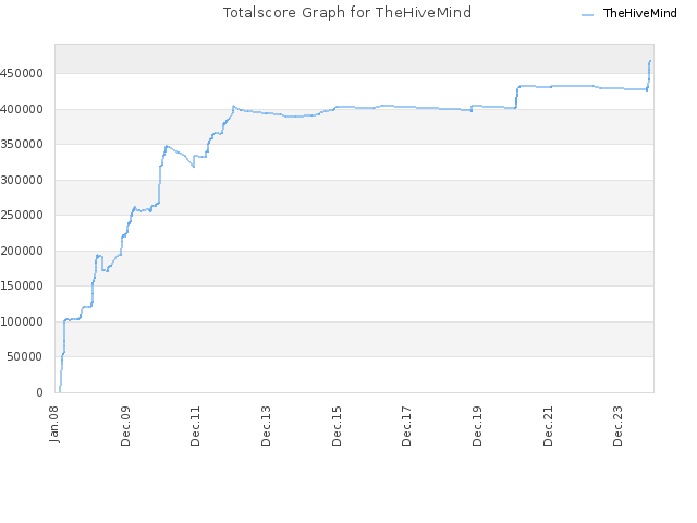 Totalscore Graph for TheHiveMind