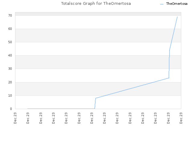 Totalscore Graph for TheOmertosa