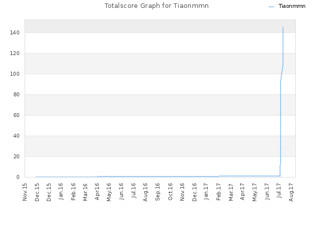 Totalscore Graph for Tiaonmmn