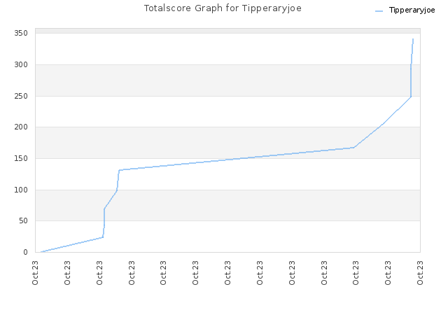 Totalscore Graph for Tipperaryjoe