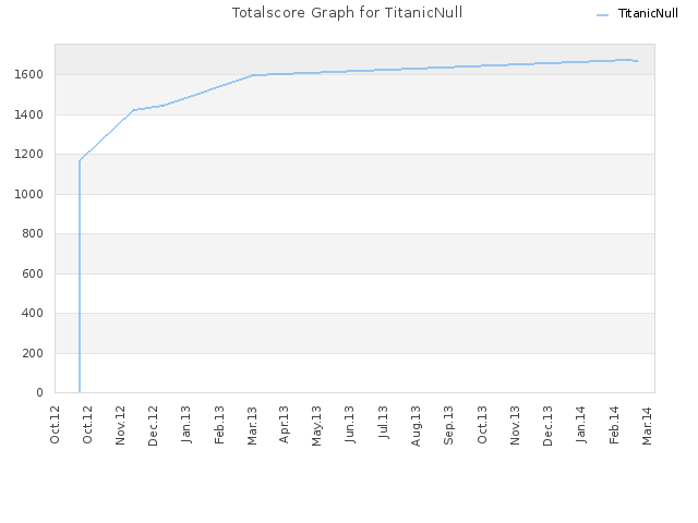 Totalscore Graph for TitanicNull