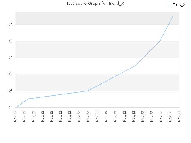 Totalscore Graph for Trend_X