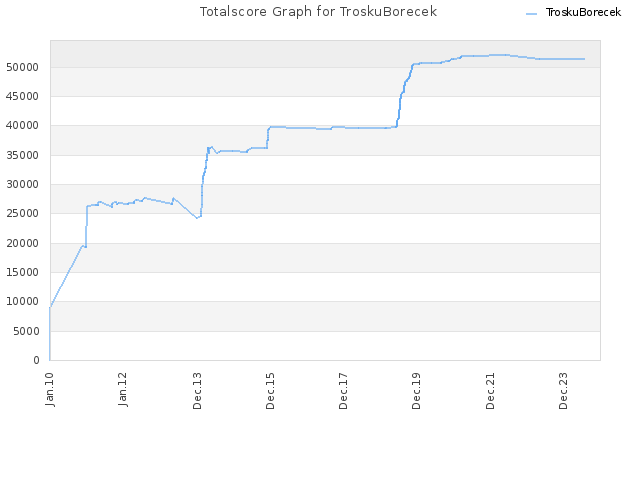 Totalscore Graph for TroskuBorecek