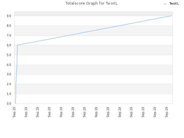 Totalscore Graph for TwoXL