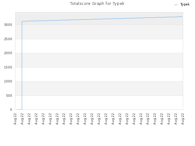 Totalscore Graph for Typek