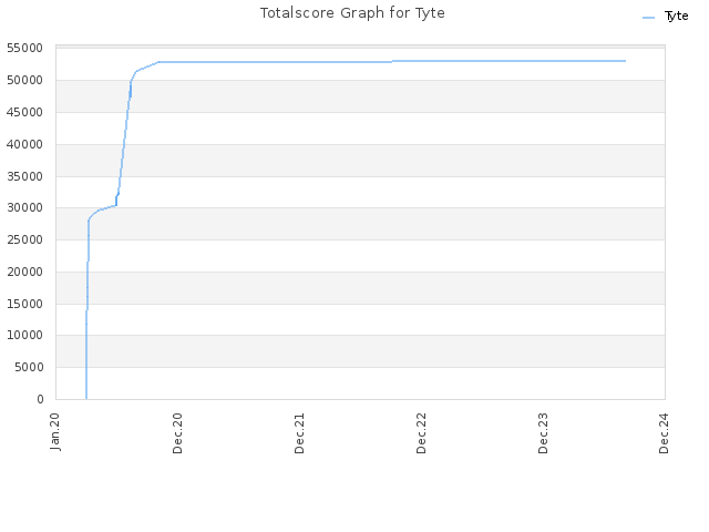 Totalscore Graph for Tyte